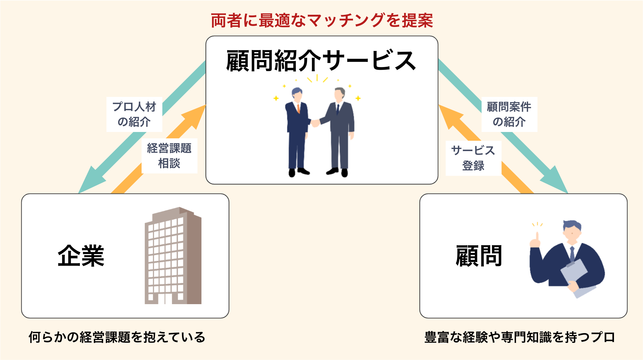 顧問紹介サービスとは？のイメージ図